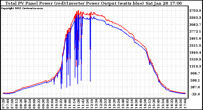 Solar PV/Inverter Performance PV Panel Power Output & Inverter Power Output