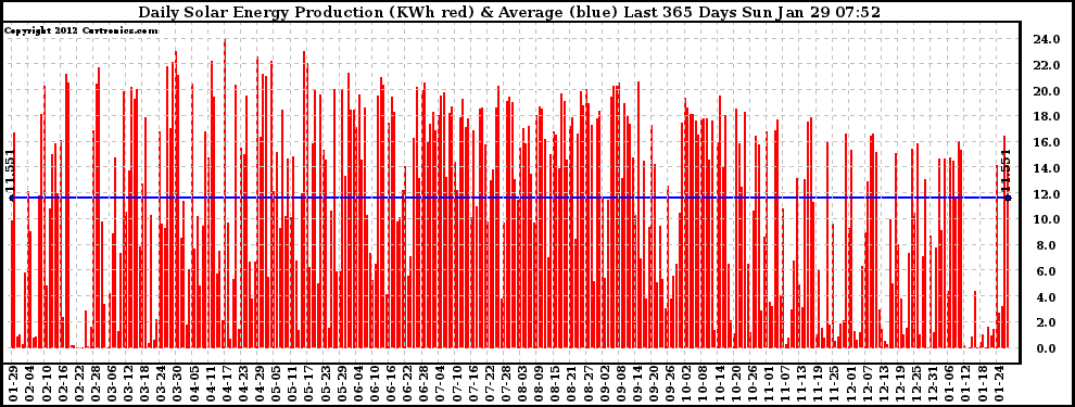 Solar PV/Inverter Performance Daily Solar Energy Production Last 365 Days