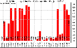 Solar PV/Inverter Performance Daily Solar Energy Production Value