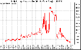 Solar PV/Inverter Performance Daily Energy Production Per Minute