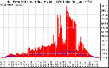 Solar PV/Inverter Performance Grid Power & Solar Radiation