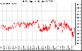 Solar PV/Inverter Performance Grid Voltage