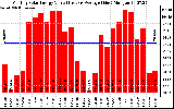 Solar PV/Inverter Performance Monthly Solar Energy Production Value