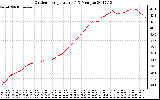 Solar PV/Inverter Performance Outdoor Temperature