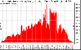 Solar PV/Inverter Performance Solar Radiation & Day Average per Minute