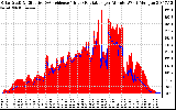 Solar PV/Inverter Performance Solar Radiation & Effective Solar Radiation per Minute