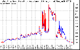 Solar PV/Inverter Performance Photovoltaic Panel Current Output