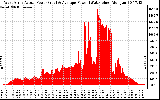 Solar PV/Inverter Performance West Array Actual & Average Power Output