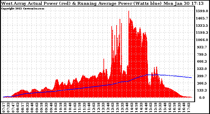 Solar PV/Inverter Performance West Array Actual & Running Average Power Output
