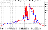 Solar PV/Inverter Performance Photovoltaic Panel Power Output