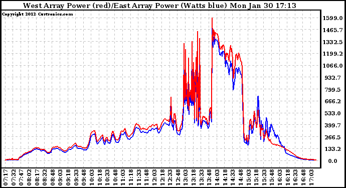 Solar PV/Inverter Performance Photovoltaic Panel Power Output