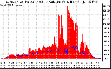 Solar PV/Inverter Performance East Array Power Output & Solar Radiation