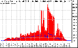 Solar PV/Inverter Performance East Array Power Output & Effective Solar Radiation