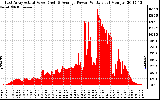 Solar PV/Inverter Performance East Array Actual & Average Power Output