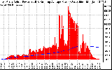 Solar PV/Inverter Performance East Array Actual & Running Average Power Output