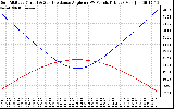 Solar PV/Inverter Performance Sun Altitude Angle & Sun Incidence Angle on PV Panels