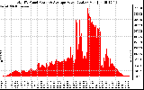 Solar PV/Inverter Performance Total PV Panel Power Output