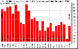 Solar PV/Inverter Performance Weekly Solar Energy Production