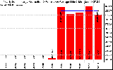 Solar PV/Inverter Performance Yearly Solar Energy Production