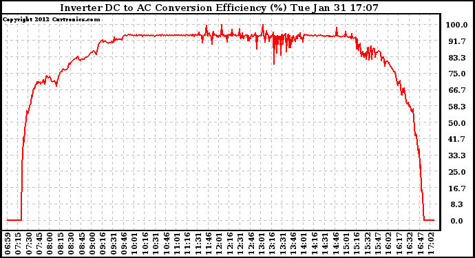 Solar PV/Inverter Performance Inverter DC to AC Conversion Efficiency