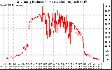 Solar PV/Inverter Performance Daily Energy Production Per Minute