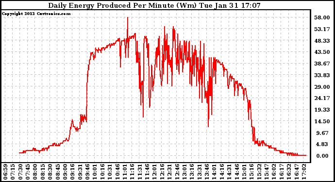 Solar PV/Inverter Performance Daily Energy Production Per Minute