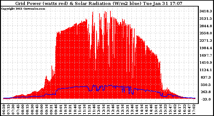 Solar PV/Inverter Performance Grid Power & Solar Radiation