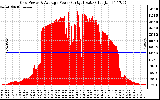 Solar PV/Inverter Performance Inverter Power Output