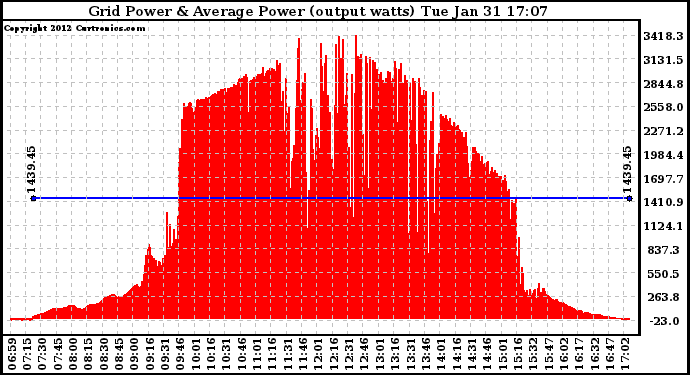 Solar PV/Inverter Performance Inverter Power Output