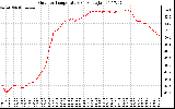 Solar PV/Inverter Performance Outdoor Temperature