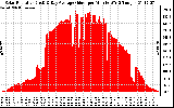 Solar PV/Inverter Performance Solar Radiation & Day Average per Minute