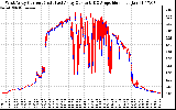 Solar PV/Inverter Performance Photovoltaic Panel Current Output