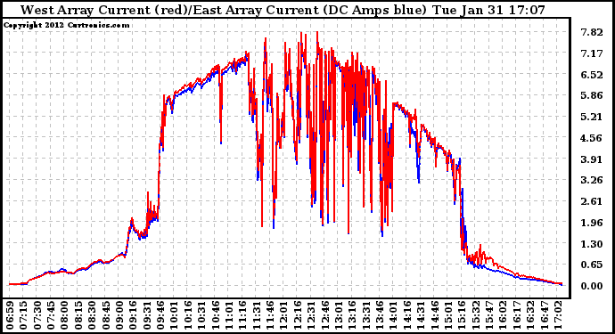 Solar PV/Inverter Performance Photovoltaic Panel Current Output