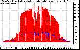 Solar PV/Inverter Performance West Array Power Output & Solar Radiation