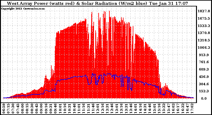 Solar PV/Inverter Performance West Array Power Output & Solar Radiation