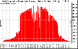 Solar PV/Inverter Performance West Array Actual & Average Power Output