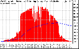 Solar PV/Inverter Performance West Array Actual & Running Average Power Output