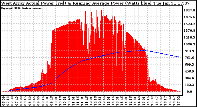 Solar PV/Inverter Performance West Array Actual & Running Average Power Output