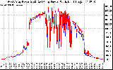 Solar PV/Inverter Performance Photovoltaic Panel Power Output