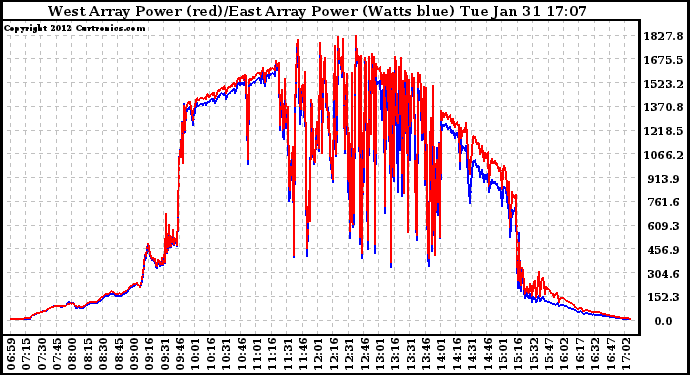 Solar PV/Inverter Performance Photovoltaic Panel Power Output