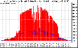 Solar PV/Inverter Performance East Array Power Output & Solar Radiation