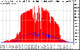 Solar PV/Inverter Performance East Array Power Output & Effective Solar Radiation