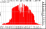 Solar PV/Inverter Performance East Array Actual & Average Power Output