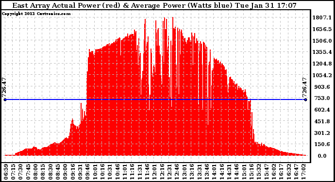 Solar PV/Inverter Performance East Array Actual & Average Power Output