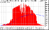 Solar PV/Inverter Performance East Array Actual & Running Average Power Output