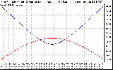 Solar PV/Inverter Performance Sun Altitude Angle & Sun Incidence Angle on PV Panels