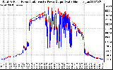 Solar PV/Inverter Performance PV Panel Power Output & Inverter Power Output