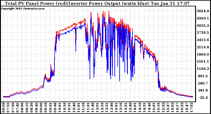 Solar PV/Inverter Performance PV Panel Power Output & Inverter Power Output