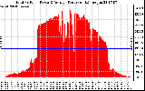 Solar PV/Inverter Performance Total PV Panel Power Output