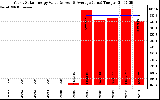 Solar PV/Inverter Performance Yearly Solar Energy Production Value